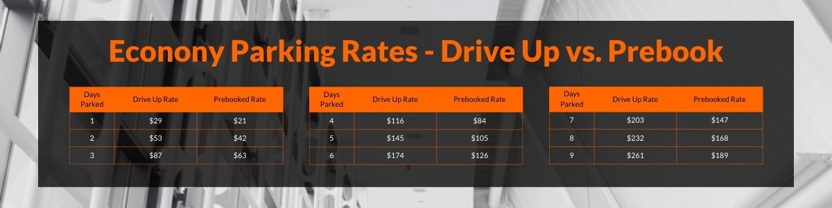 EWR Economy Parking Rates Drive Up vs Prebook.jpg