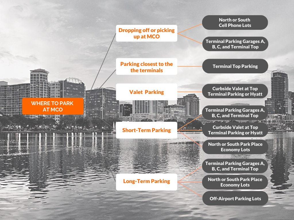 Orlando Airport (MCO) Parking Guide: Terminal & Offsite Parking Rates